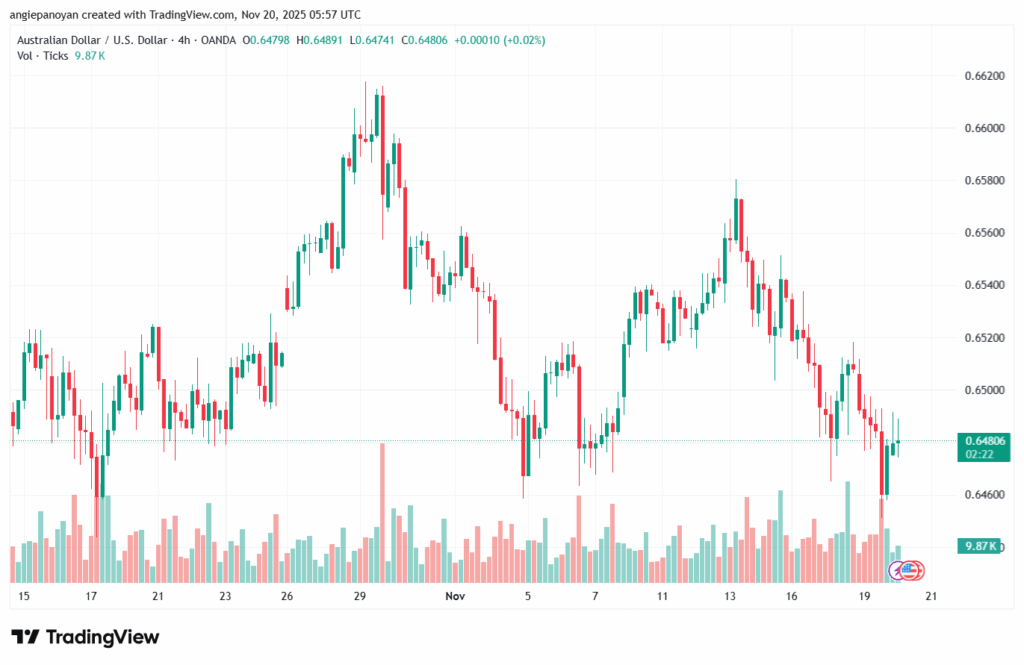 تحليل-AUDUSD-20-11-2025
