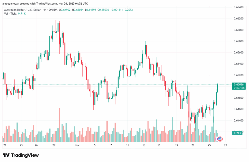 تحليل-AUDUSD-26-11-2025