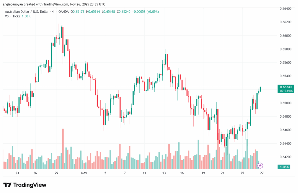 تحليل-AUDUSD-27-11-2025