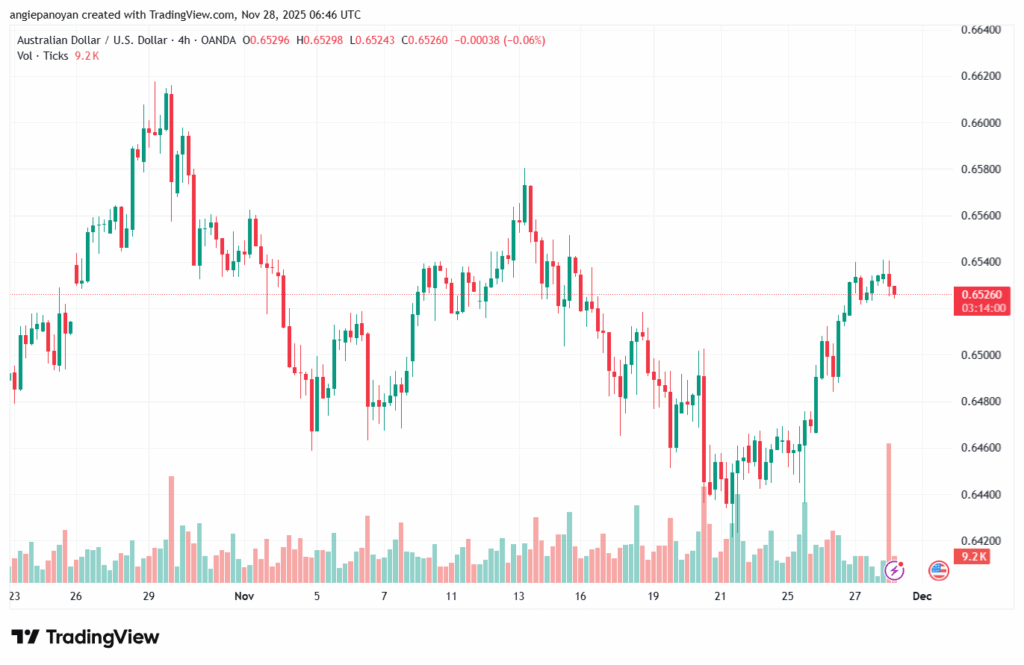 تحليل-AUDUSD-28-11-2025