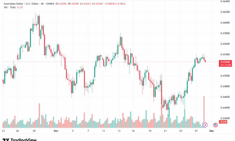 تحليل-AUDUSD-28-11-2025