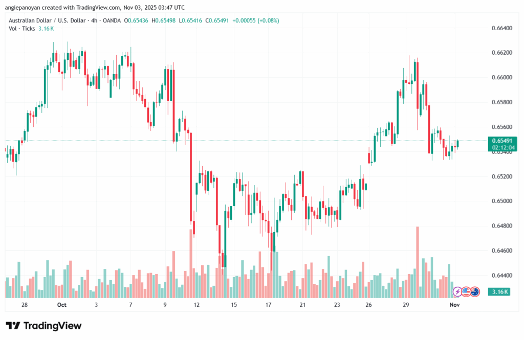 تحليل-AUDUSD-3-11-2025