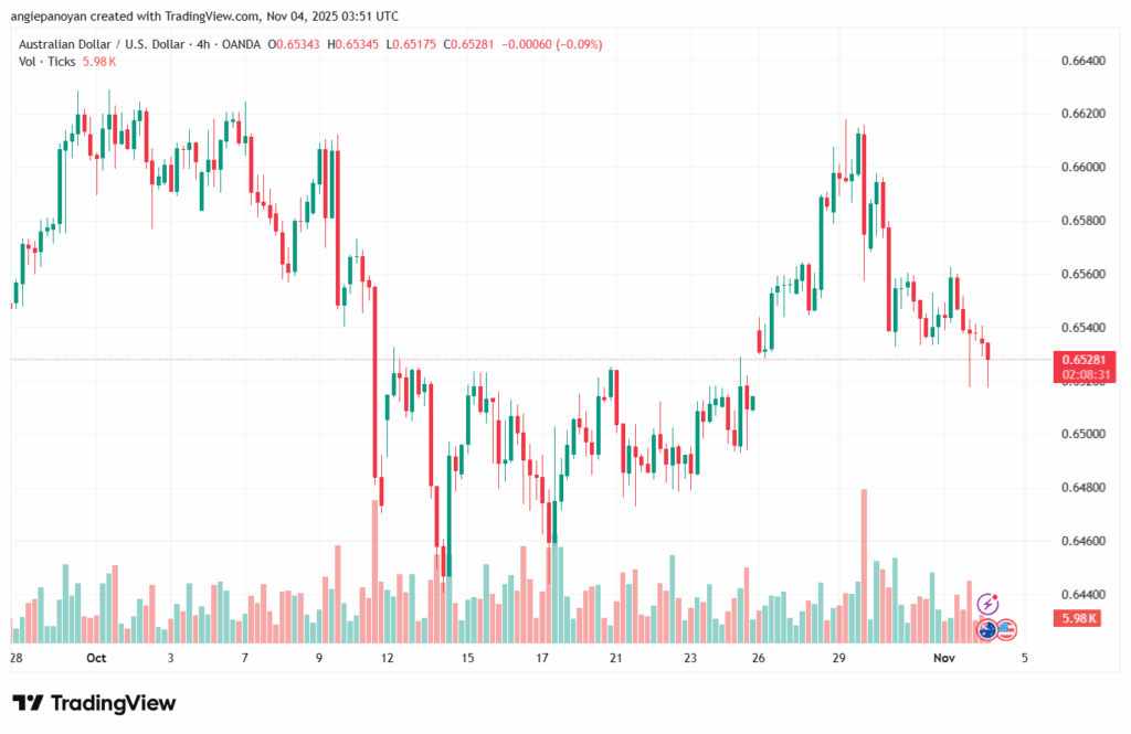 تحليل-AUDUSD-4-11-2025