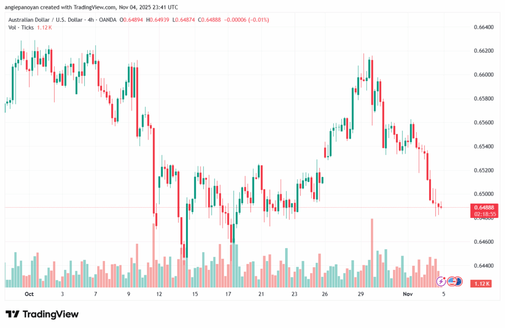 تحليل-AUDUSD-5-11-2025