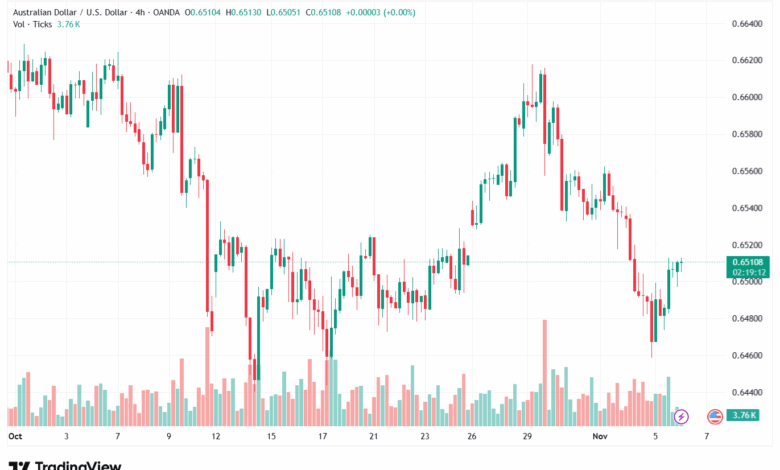 تحليل-AUDUSD-6-11-2025