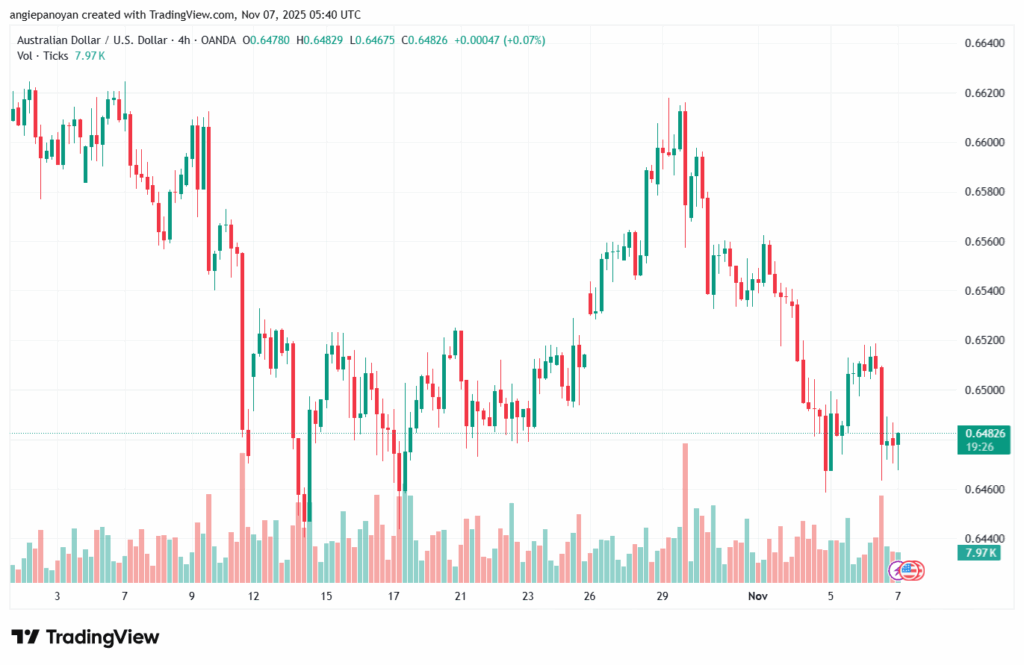 تحليل-AUDUSD-7-11-2025