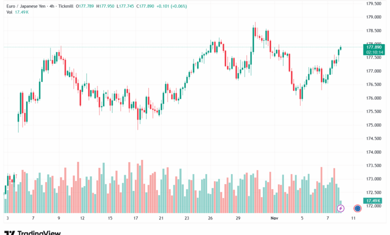 تحليل-EURJPY-10-11-2025