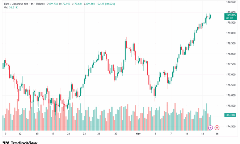 تحليل-EURJPY-14-11-2025