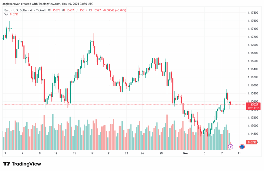 تحليل EURUSD-10-11-2025