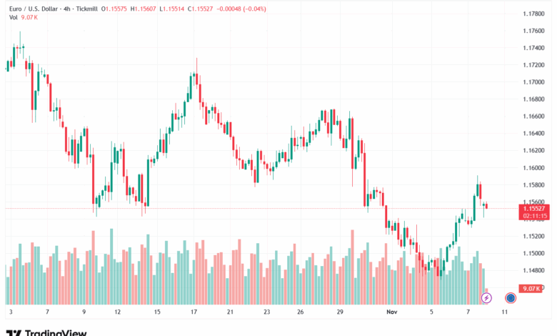 تحليل EURUSD-10-11-2025