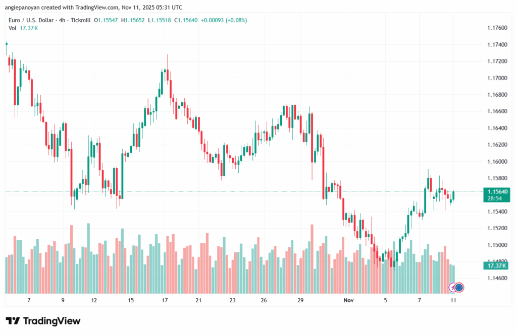 تحليل EURUSD-11-11-2025