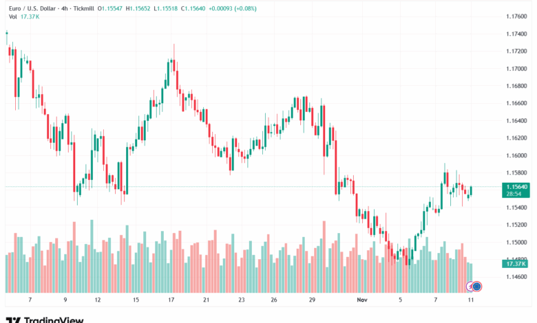 تحليل EURUSD-11-11-2025