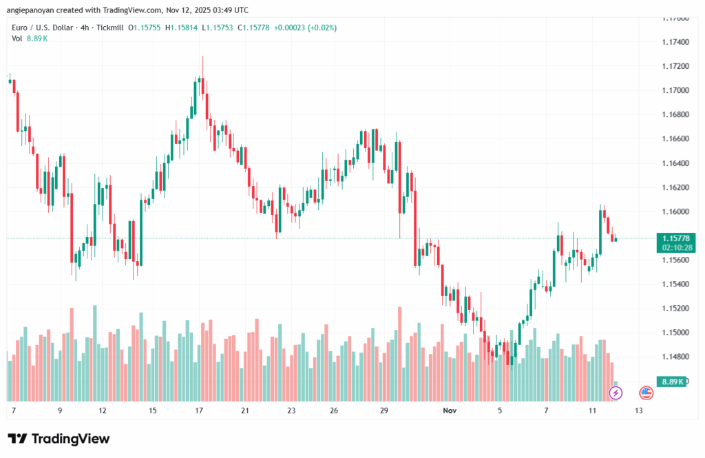 تحليل EURUSD-12-11-2025
