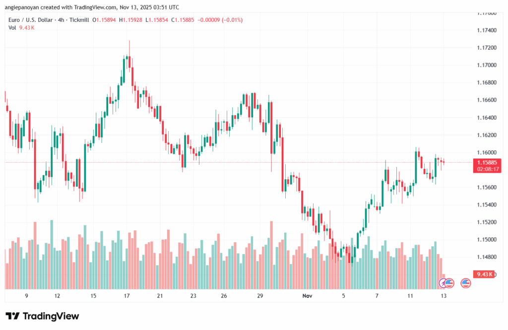 تحليل EURUSD-13-11-2025