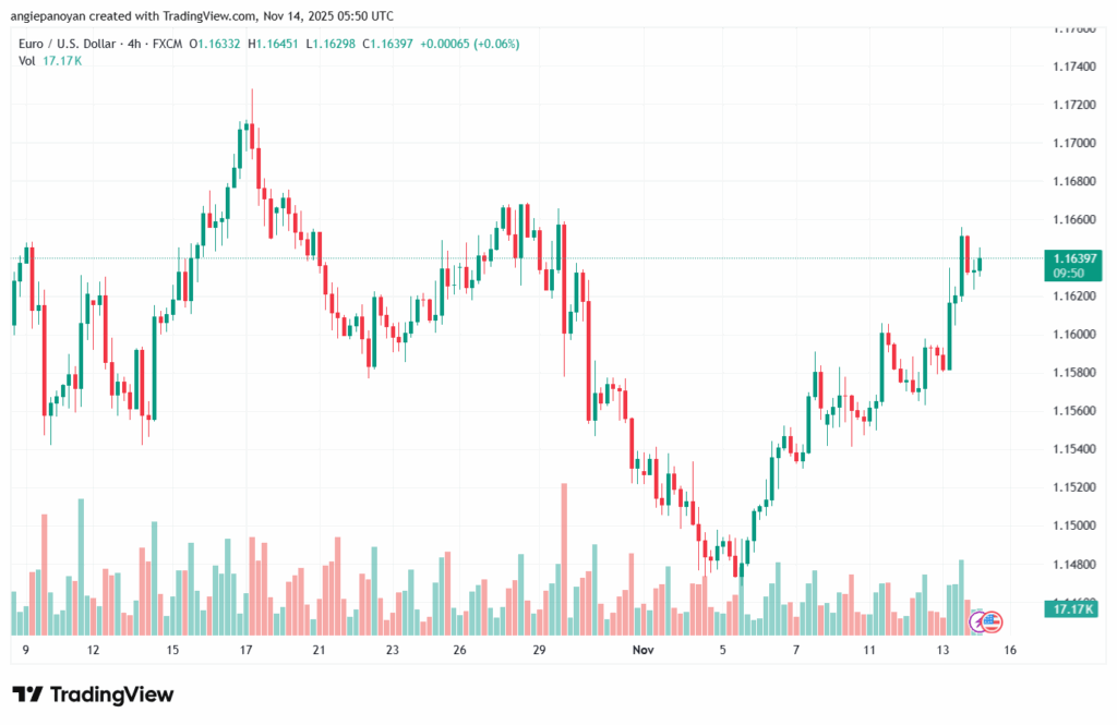 تحليل EURUSD-14-11-2025