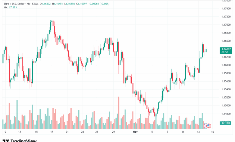 تحليل EURUSD-14-11-2025