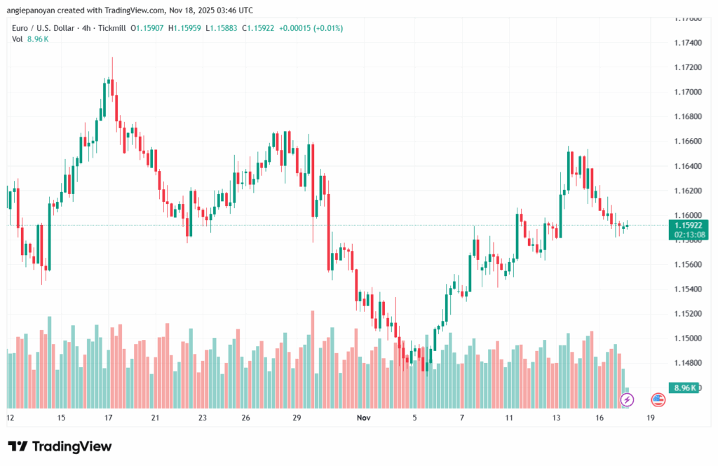 تحليل EURUSD-18-11-2025