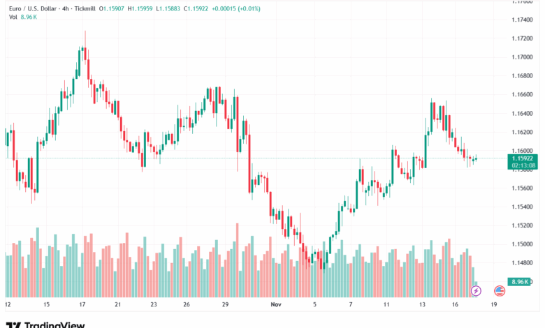 تحليل EURUSD-18-11-2025