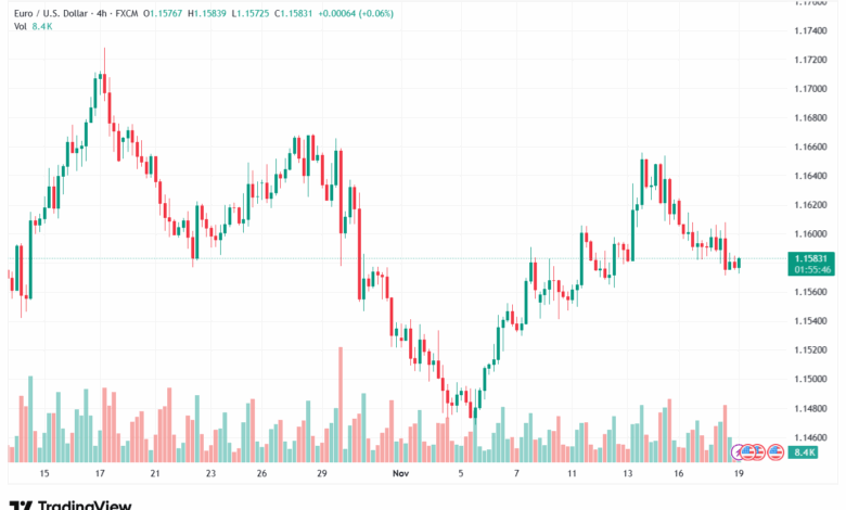 تحليل EURUSD-19-11-2025