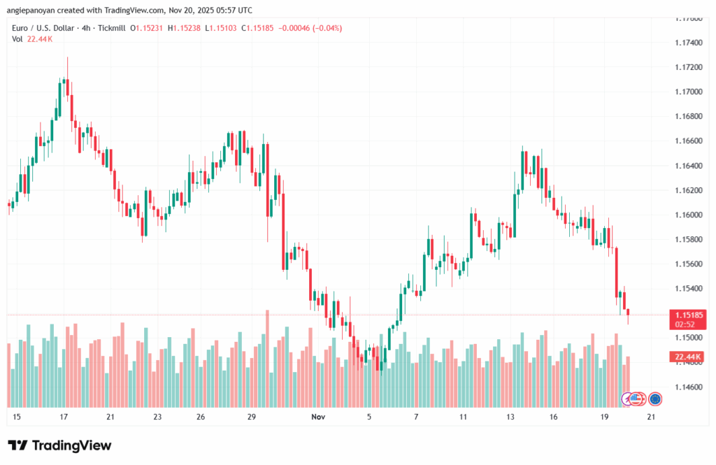 تحليل EURUSD-20-11-2025