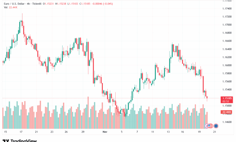 تحليل EURUSD-20-11-2025