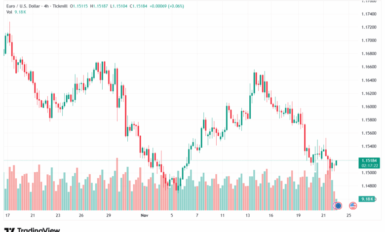 تحليل EURUSD-24-11-2025