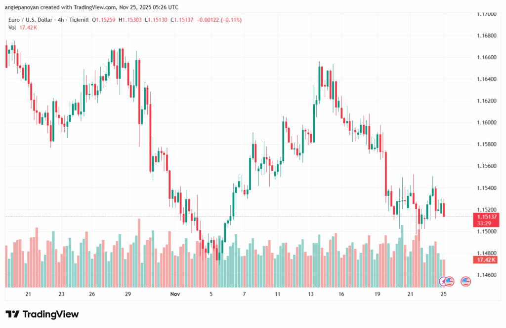 تحليل EURUSD-25-11-2025