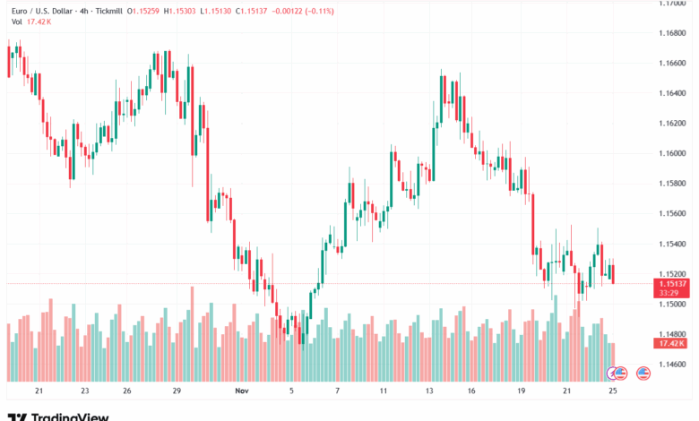 تحليل EURUSD-25-11-2025
