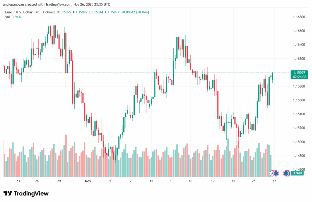 تحليل EURUSD-27-11-2025