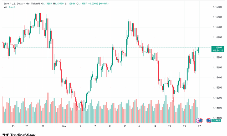 تحليل EURUSD-27-11-2025