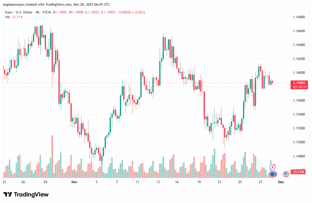 تحليل EURUSD-28-11-2025