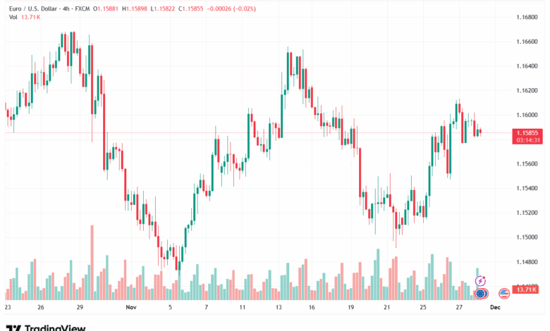 تحليل EURUSD-28-11-2025