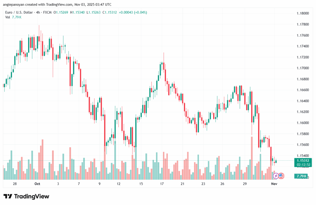 تحليل EURUSD-3-11-2025