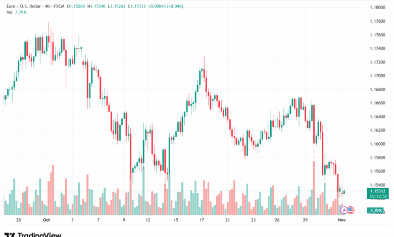 تحليل EURUSD-3-11-2025