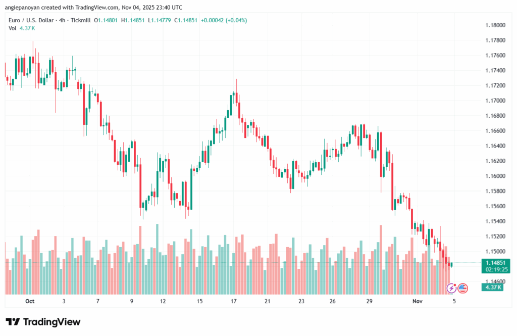 تحليل EURUSD-5-11-2025