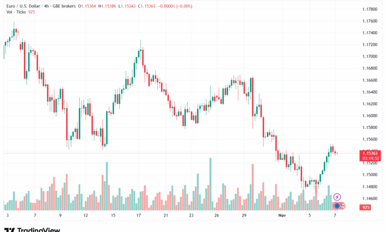 تحليل EURUSD-7-11-2025