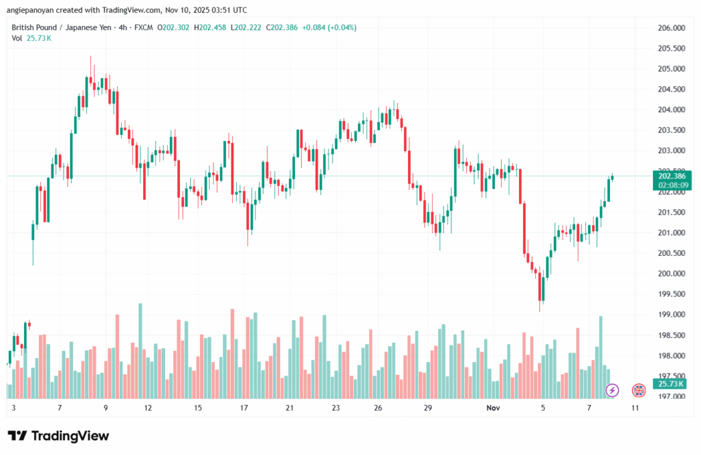 تحليل-GBPJPY-10-11-2025