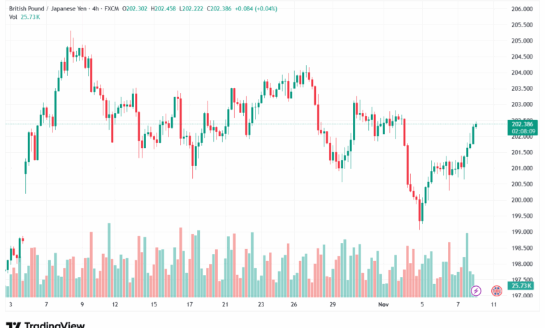 تحليل-GBPJPY-10-11-2025