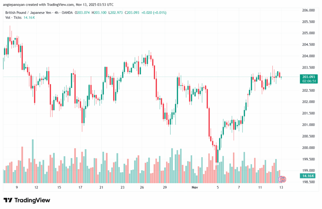 تحليل-GBPJPY-13-11-2025