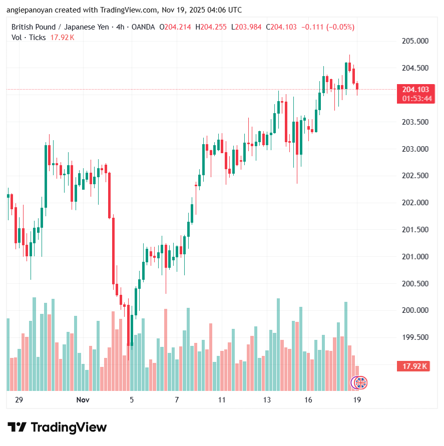 تحليل-GBPJPY-19-11-2025