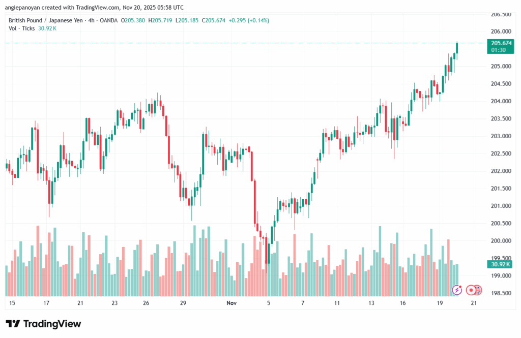 تحليل-GBPJPY-20-11-2025