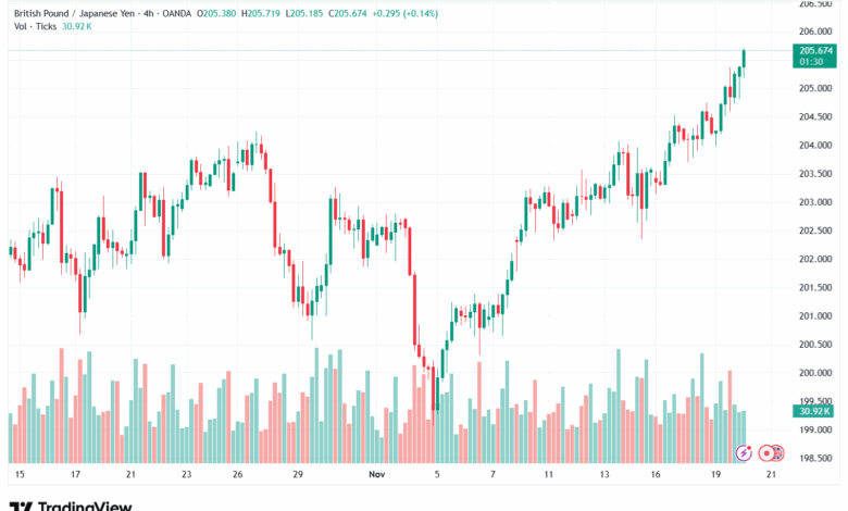 تحليل-GBPJPY-20-11-2025