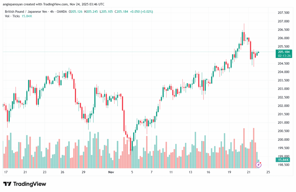تحليل-GBPJPY-24-11-2025