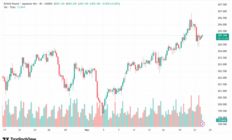 تحليل-GBPJPY-24-11-2025