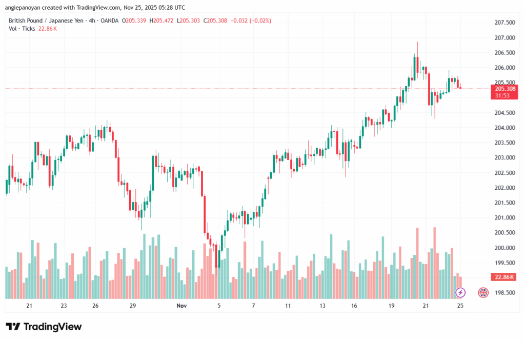 تحليل-GBPJPY-25-11-2025