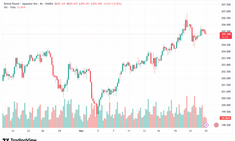 تحليل-GBPJPY-25-11-2025