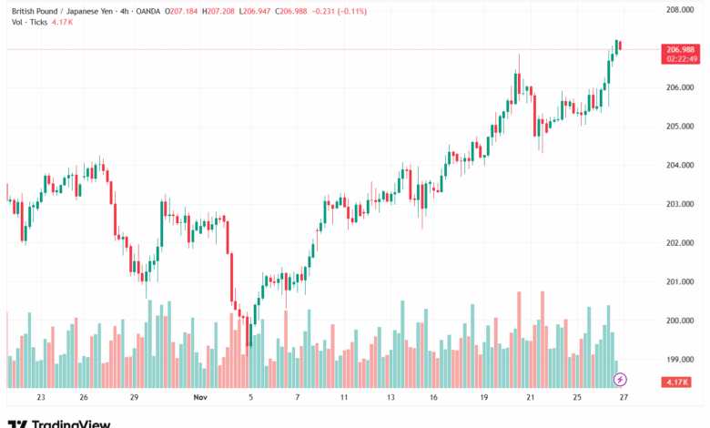 تحليل-GBPJPY-27-11-2025