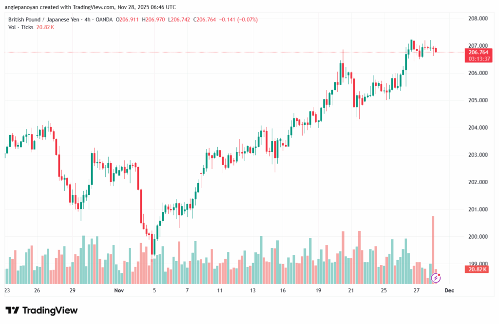 تحليل-GBPJPY-28-11-2025