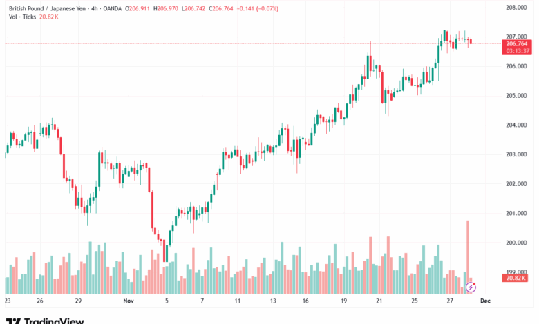 تحليل-GBPJPY-28-11-2025