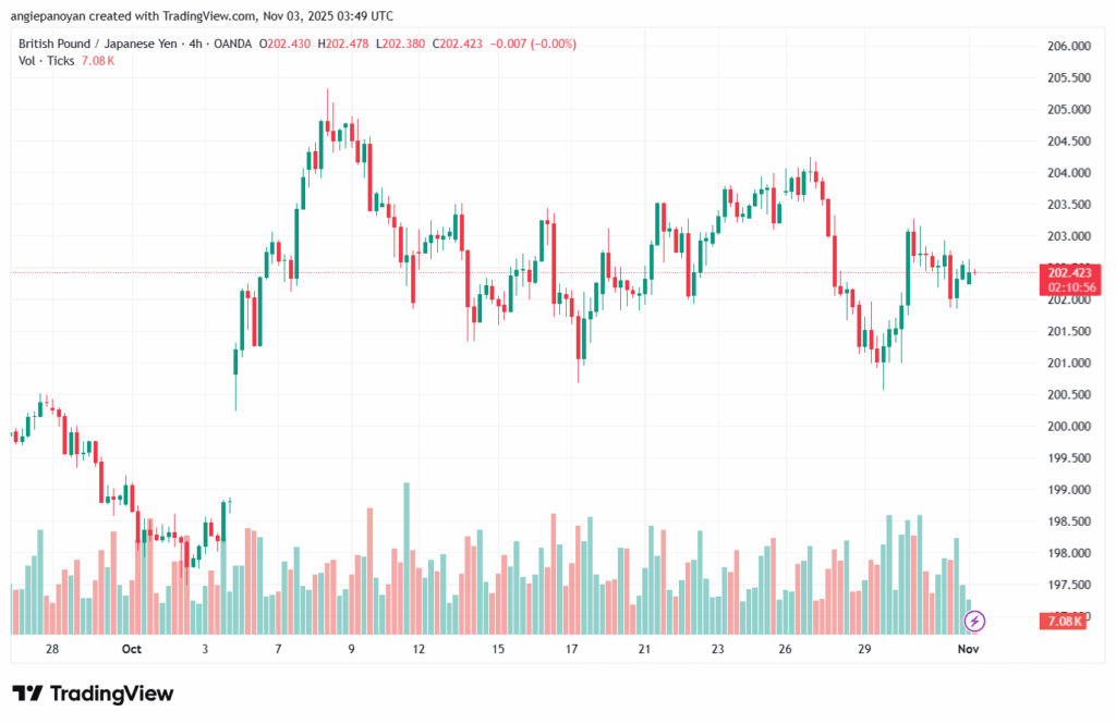 تحليل-GBPJPY-3-11-2025